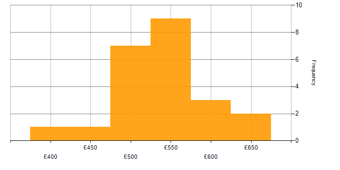 Daily rate histogram for Asset Management in Leeds