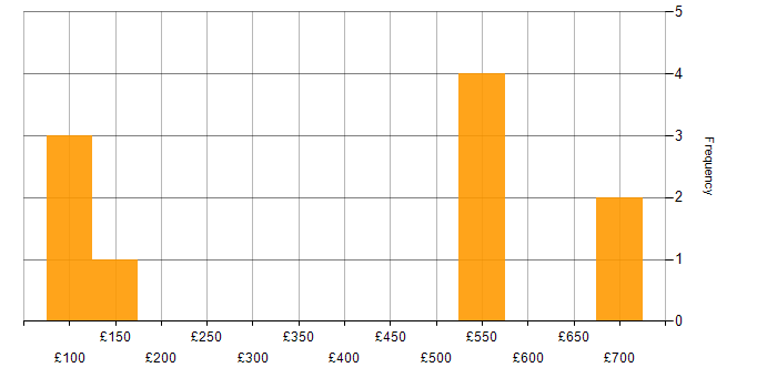 Daily rate histogram for Asset Management in Somerset
