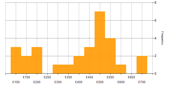 Daily rate histogram for Asset Management in the South West