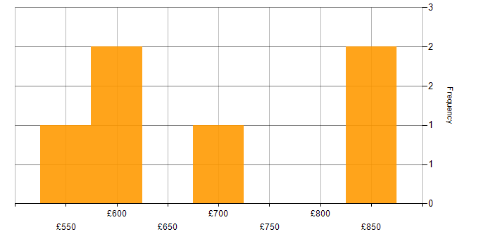 Daily rate histogram for Asset Management in Warwickshire