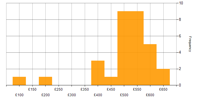 Daily rate histogram for Asset Management in Yorkshire