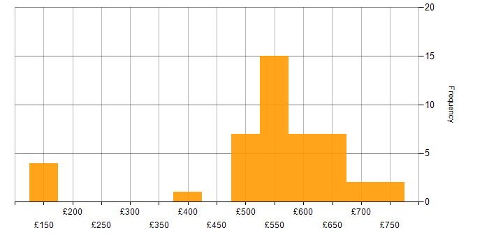 Daily rate histogram for Asset Management Analyst in the UK