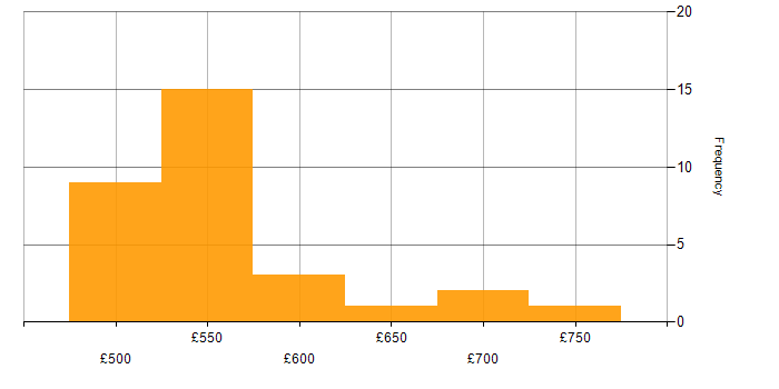 Daily rate histogram for Asset Management Business Analyst in England
