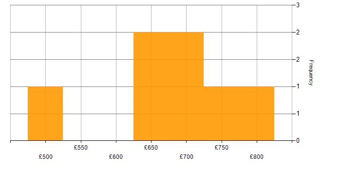 Daily rate histogram for Asset Management Consultant in London