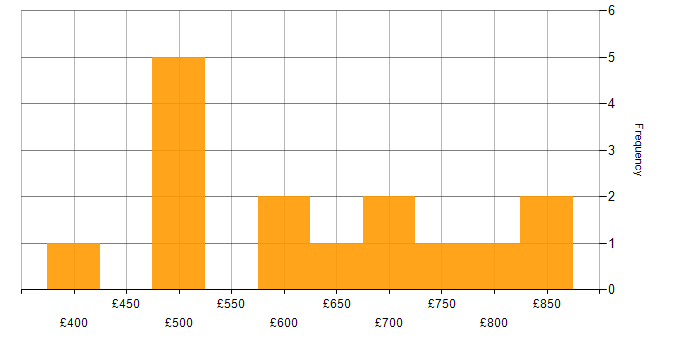 Daily rate histogram for Asset Management Project Manager in London