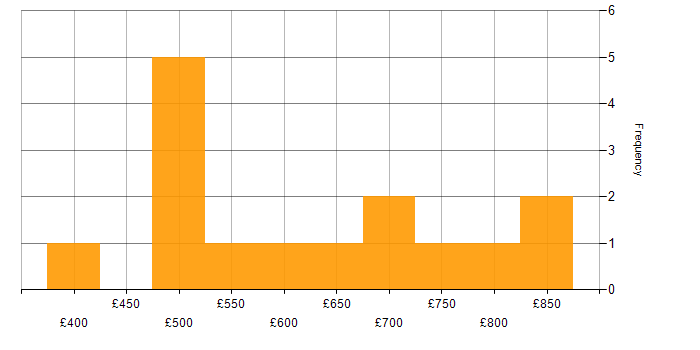 Daily rate histogram for Asset Management Project Manager in the UK