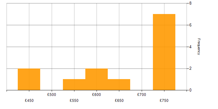 Daily rate histogram for Atlassian in South Lanarkshire
