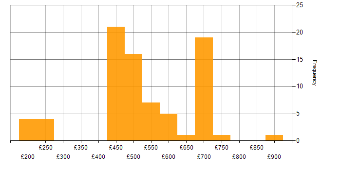 Daily rate histogram for Atlassian in the South West