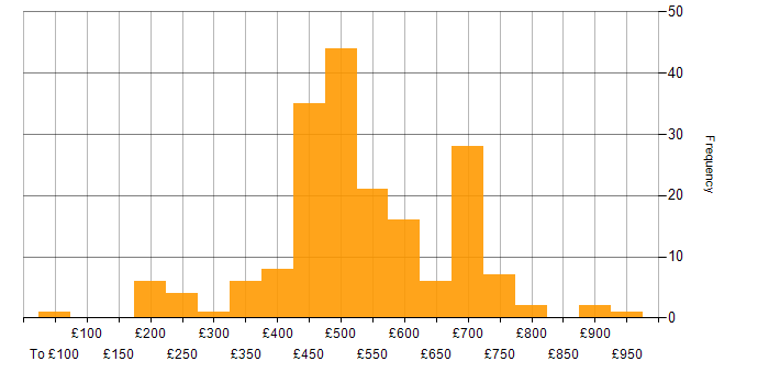 Daily rate histogram for Atlassian in the UK
