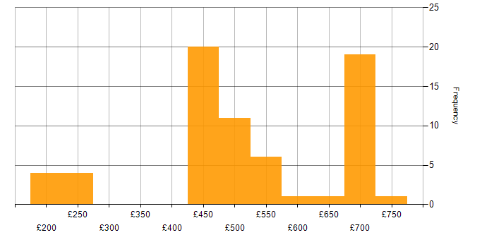 Daily rate histogram for Atlassian in Wiltshire
