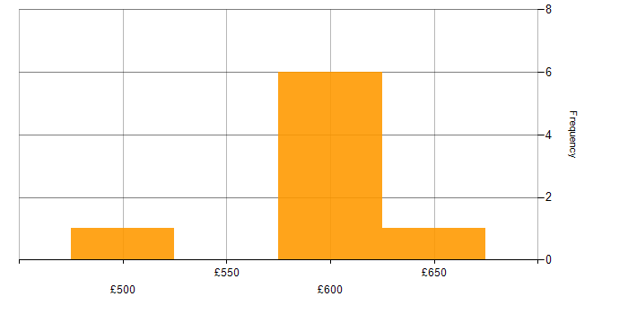 Daily rate histogram for Atlassian Bamboo in the North of England