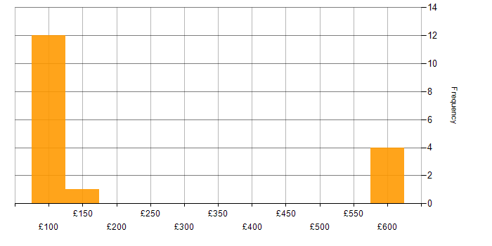 Daily rate histogram for ATM in England