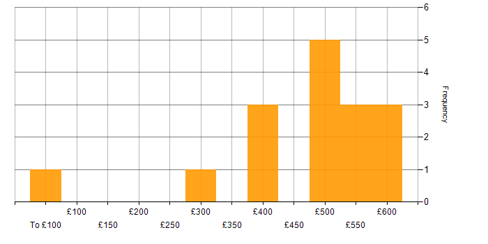 Daily rate histogram for Augmented Reality in England
