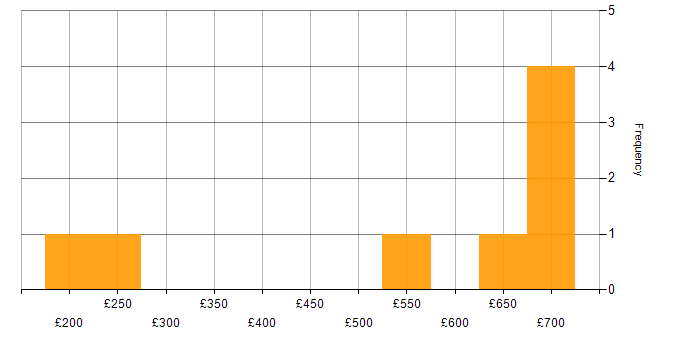 Daily rate histogram for Autodesk in the UK excluding London
