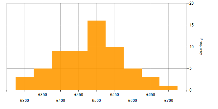 Daily rate histogram for Automation Engineer in England