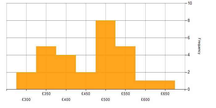 Daily rate histogram for Automation Engineer in London