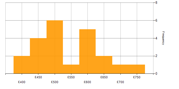 Daily rate histogram for Automation Engineer in the UK excluding London