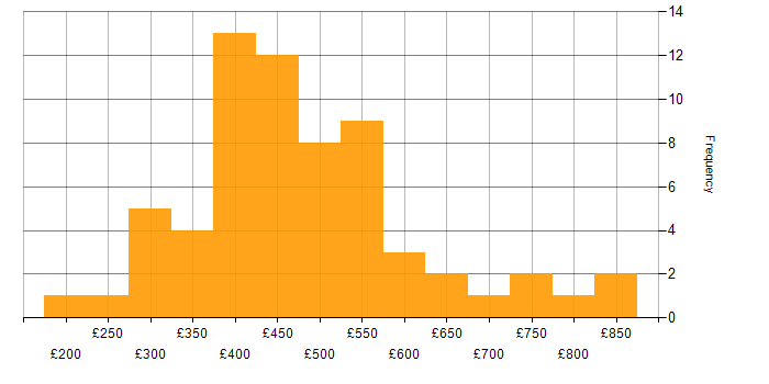 Daily rate histogram for Automation Tester in England