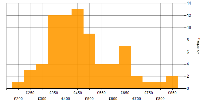 Daily rate histogram for Automation Tester in the UK