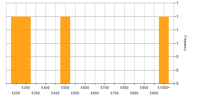 Daily rate histogram for Automotive in the East Midlands