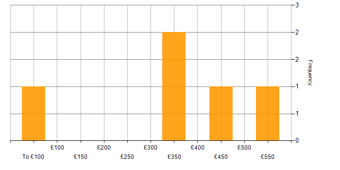 Daily rate histogram for Automotive in the East of England