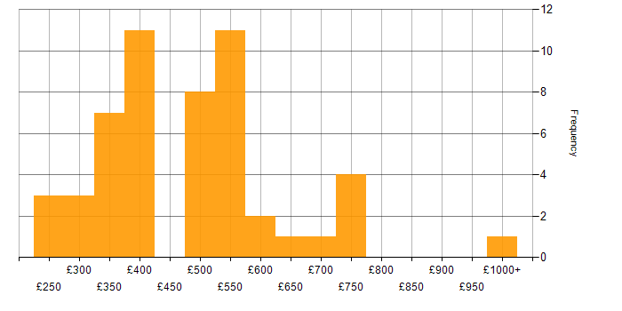 Daily rate histogram for Automotive in the Midlands