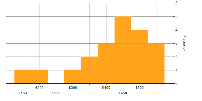 Daily rate histogram for Automotive in the Thames Valley