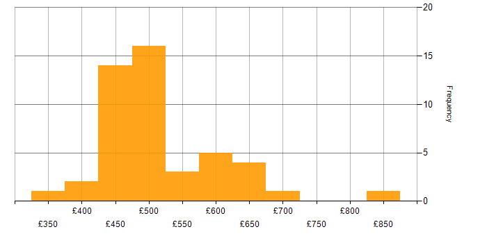 Daily rate histogram for Availability Management in England