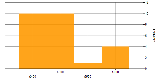 Daily rate histogram for Availability Manager in the UK excluding London