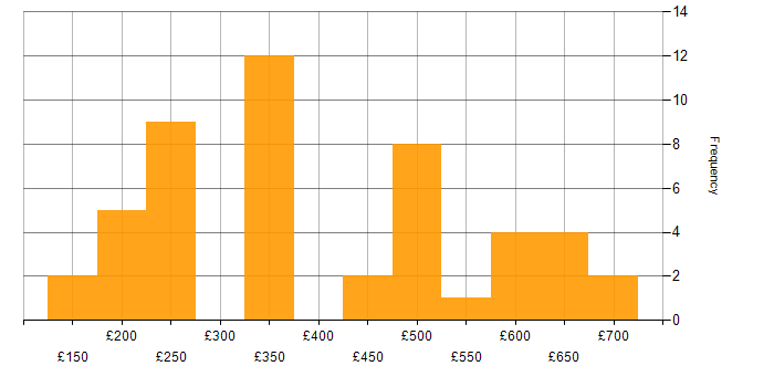 Daily rate histogram for Avaya in the UK