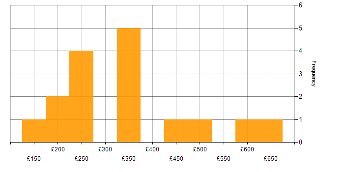 Daily rate histogram for Avaya in the UK excluding London