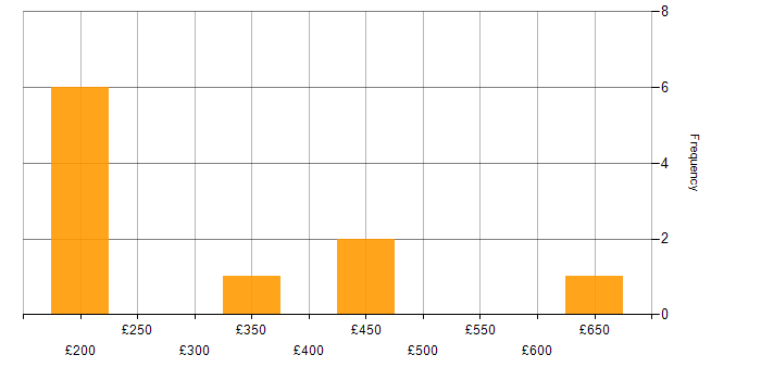 Daily rate histogram for Aviation in Heathrow