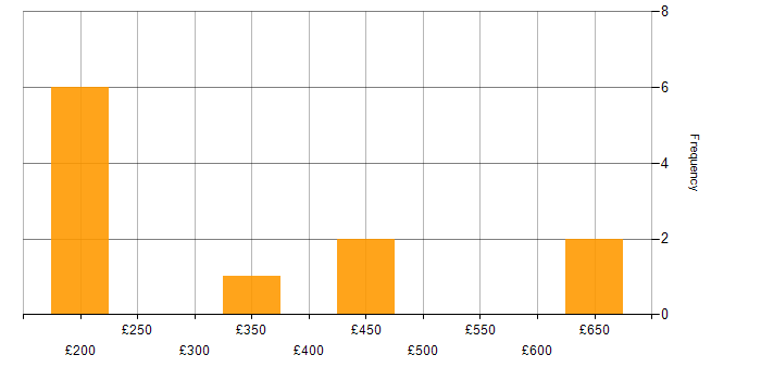 Daily rate histogram for Aviation in Hillingdon