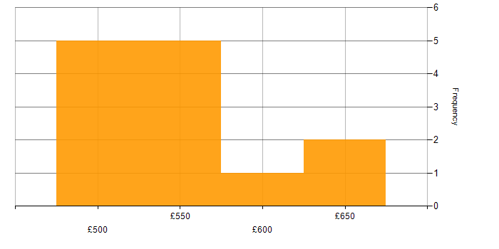Daily rate histogram for AWS in Aldershot