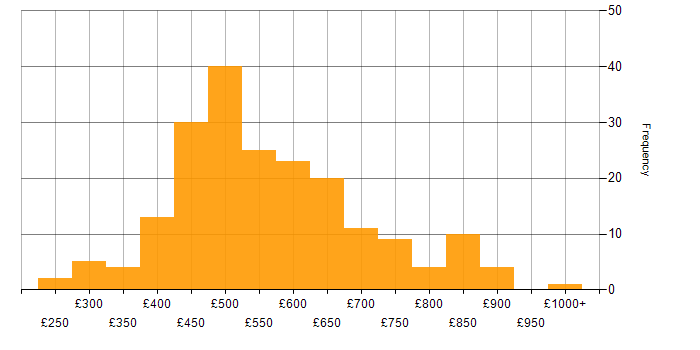 Daily rate histogram for AWS in Central London