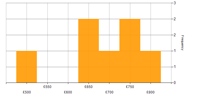 Daily rate histogram for AWS in the City of Westminster