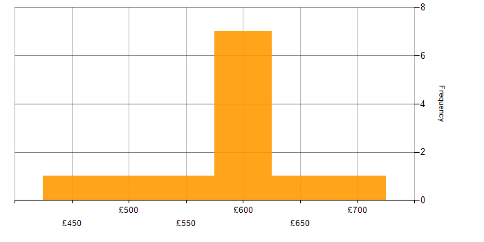Daily rate histogram for AWS in Corsham