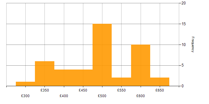 Daily rate histogram for AWS in Croydon
