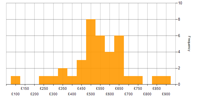 Daily rate histogram for AWS in the East of England