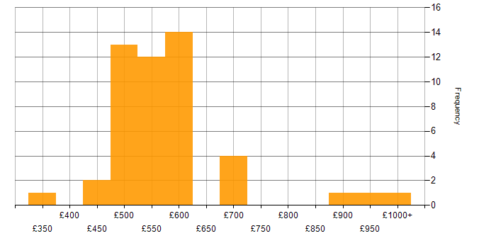 Daily rate histogram for AWS in Gloucestershire