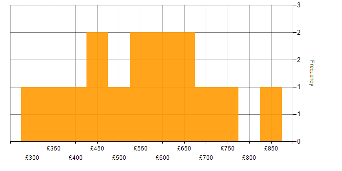 Daily rate histogram for AWS in Hertfordshire
