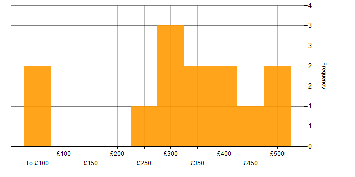 Daily rate histogram for AWS in Hounslow