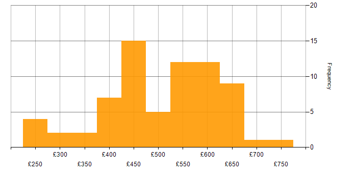 Daily rate histogram for AWS in Leeds