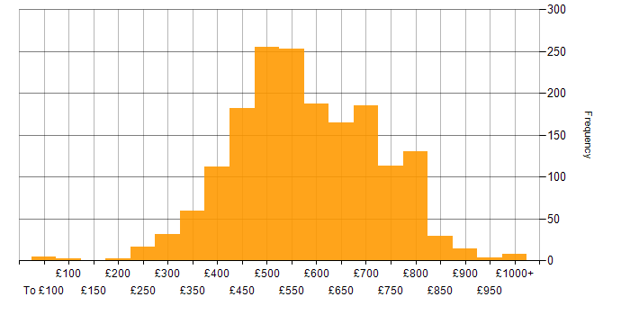Daily rate histogram for AWS in London