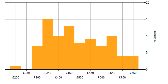 Daily rate histogram for AWS in the Midlands