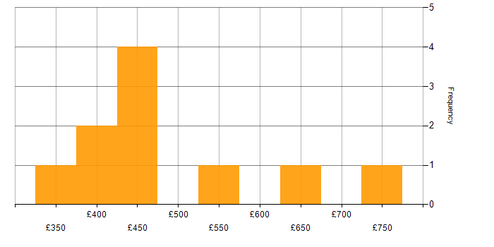 Daily rate histogram for AWS in Nottingham