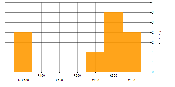 Daily rate histogram for AWS in Osterley