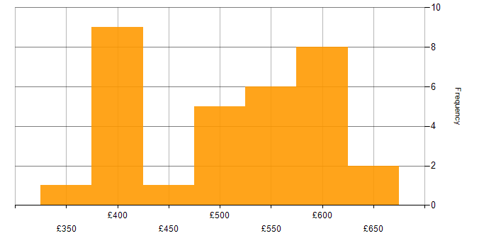 Daily rate histogram for AWS in South Yorkshire