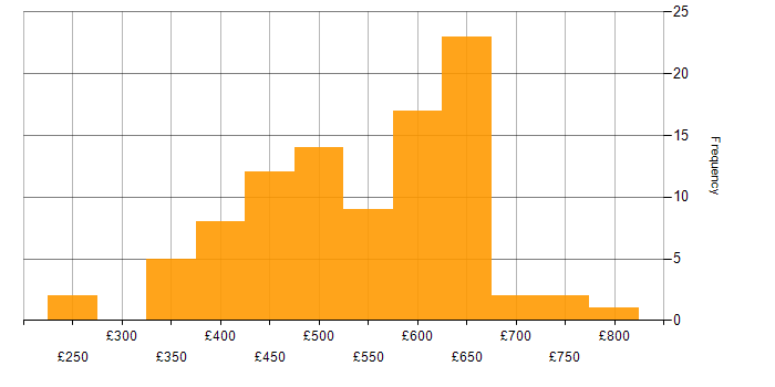 Daily rate histogram for AWS in the Thames Valley