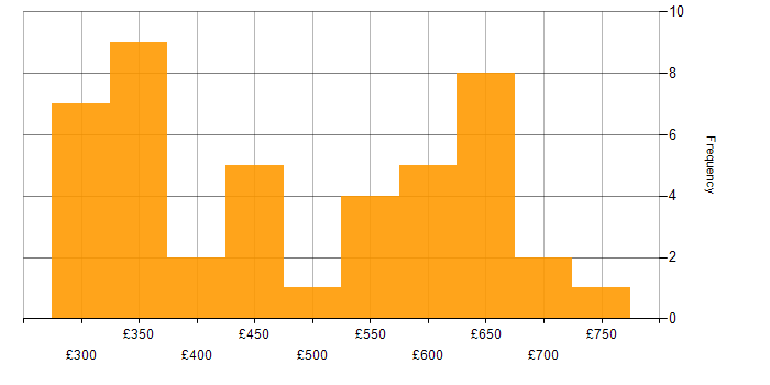 Daily rate histogram for AWS in the West Midlands